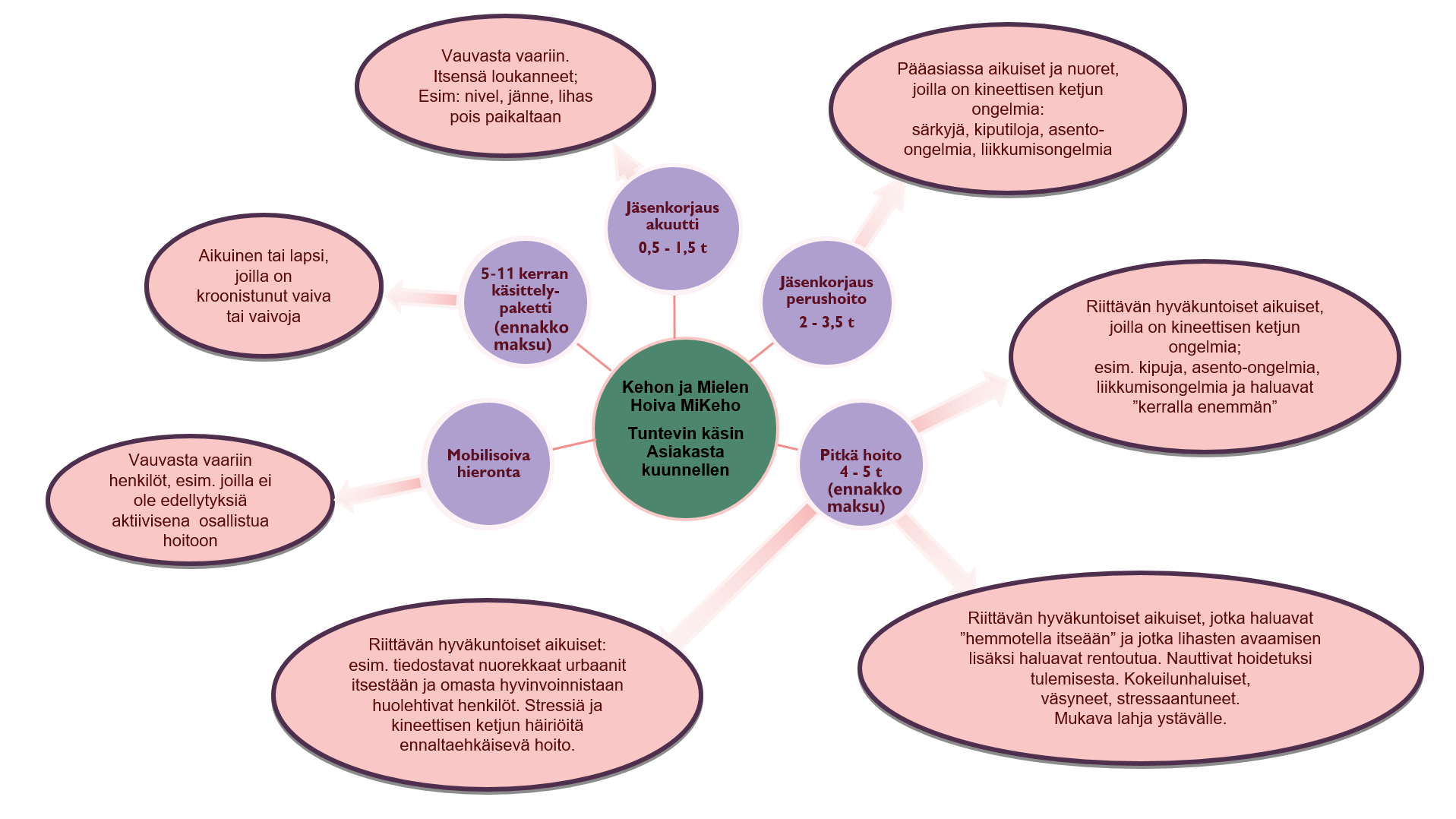 Hieronta käsittely palvelurakennekaavio